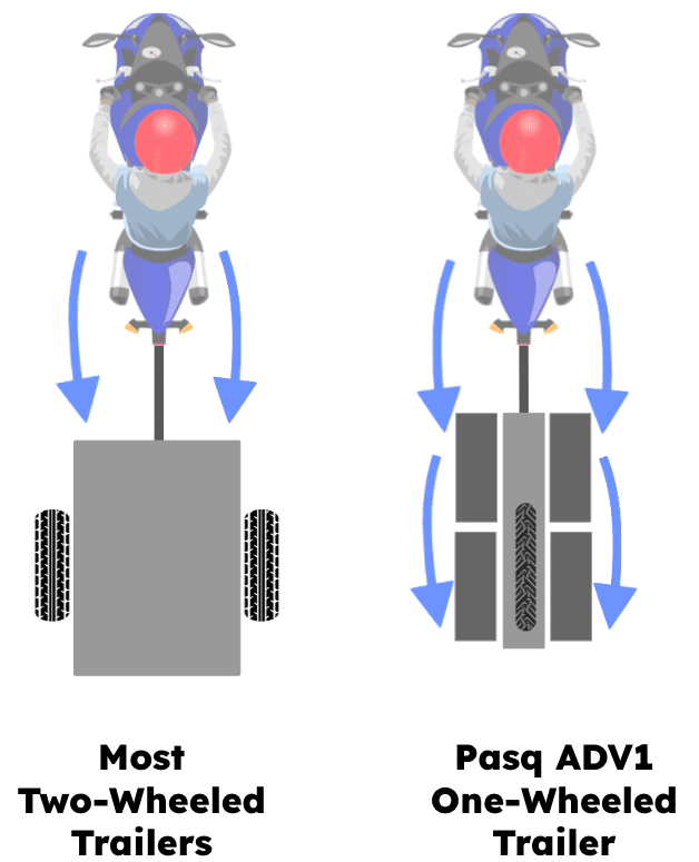 The Pasq ADV1 single-wheeled motorcycle trailer is narrow enough to ride in the bike's slip steam. Two-wheeled trailers are buffeted by the slipstream, reducing stability and gas milage