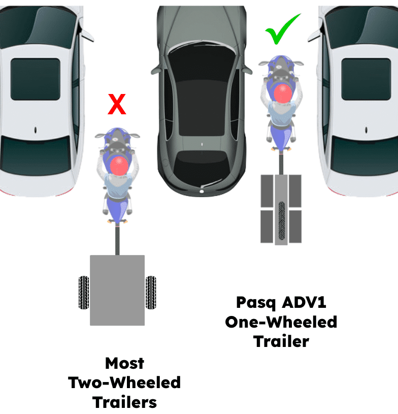 The Pasq ADV1 single-wheeled motorcycle trailer is narrow enough to filter and lane split where it is legal. Two-wheeled trailers are too wide.